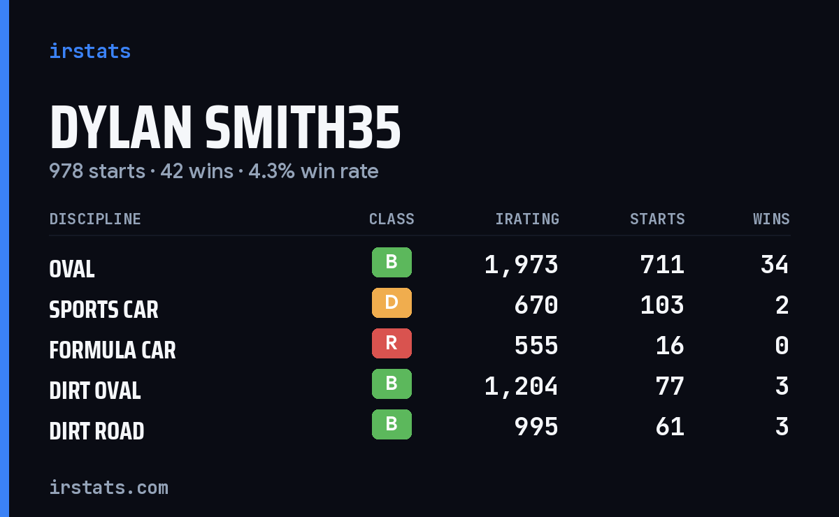 Loading... iRacing stats card