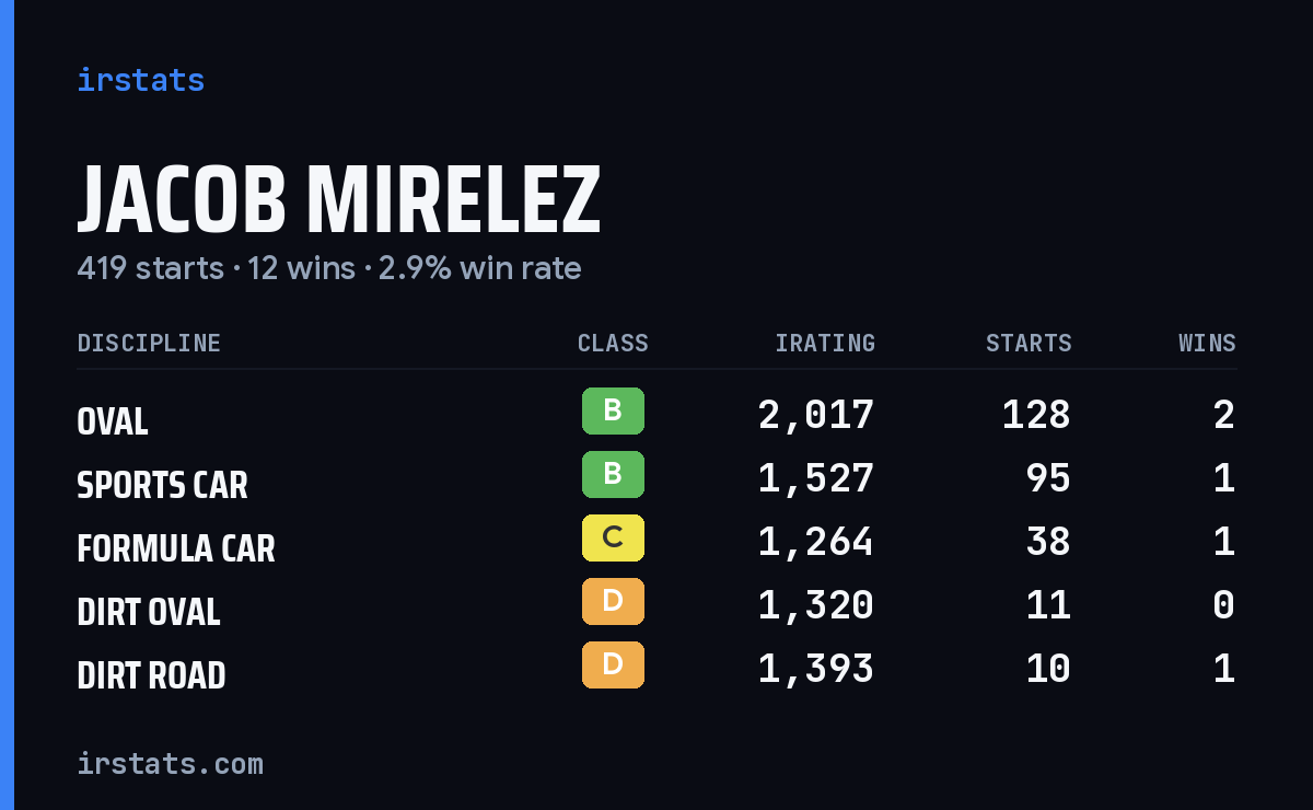 Jacob Mirelez iRacing stats card