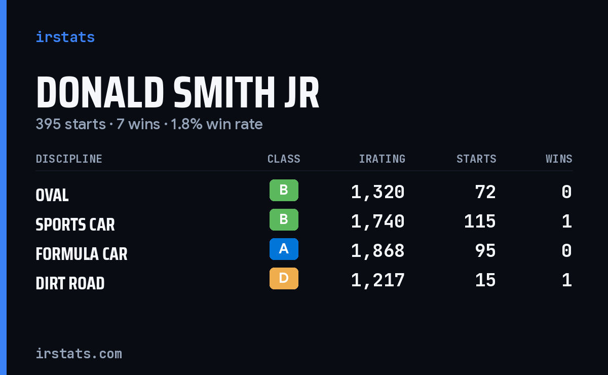 Donald Smith Jr iRacing stats card