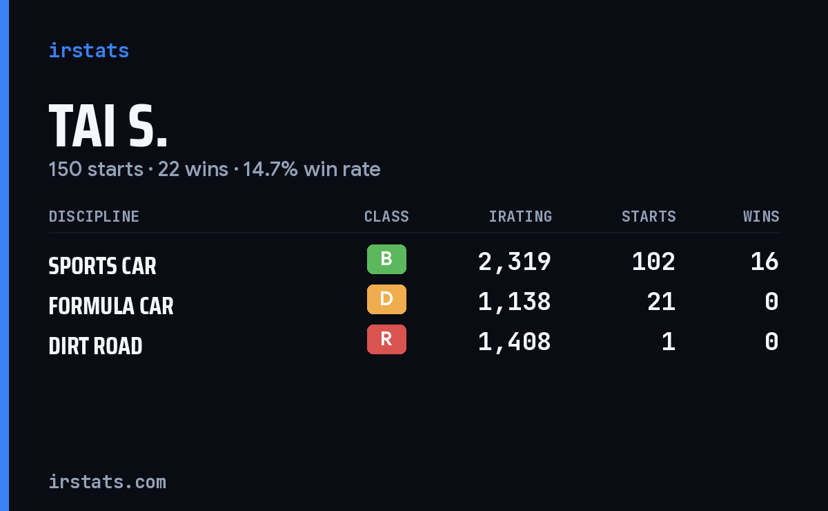 Loading... iRacing stats card