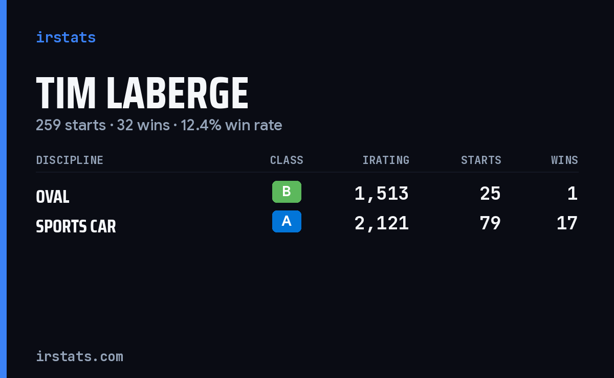 Tim LaBerge iRacing stats card