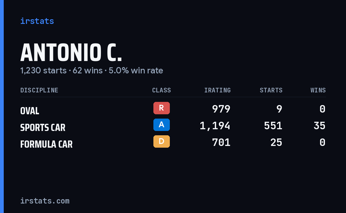 Antonio C. iRacing stats card