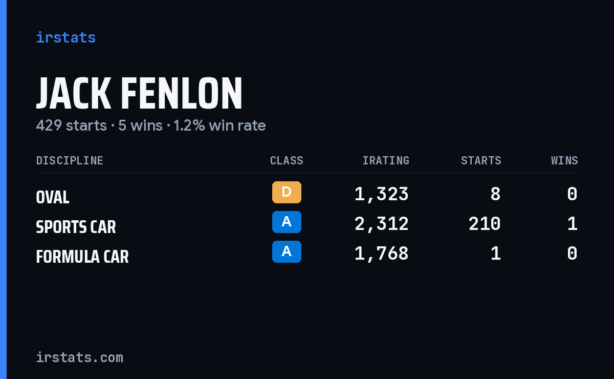 Jack Fenlon iRacing stats card