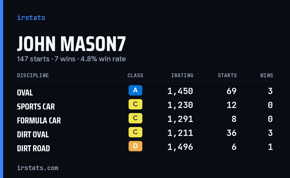 Loading... iRacing stats card