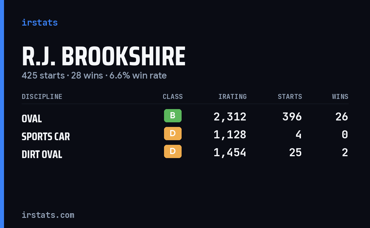 R.J. Brookshire iRacing stats card