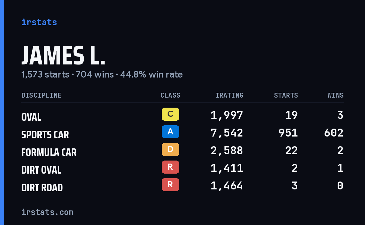 James L. iRacing stats card