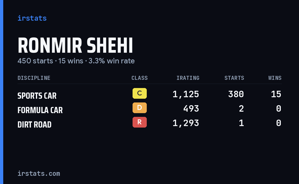 Ronmir Shehi iRacing stats card