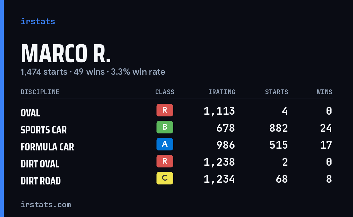 Marco R. iRacing stats card