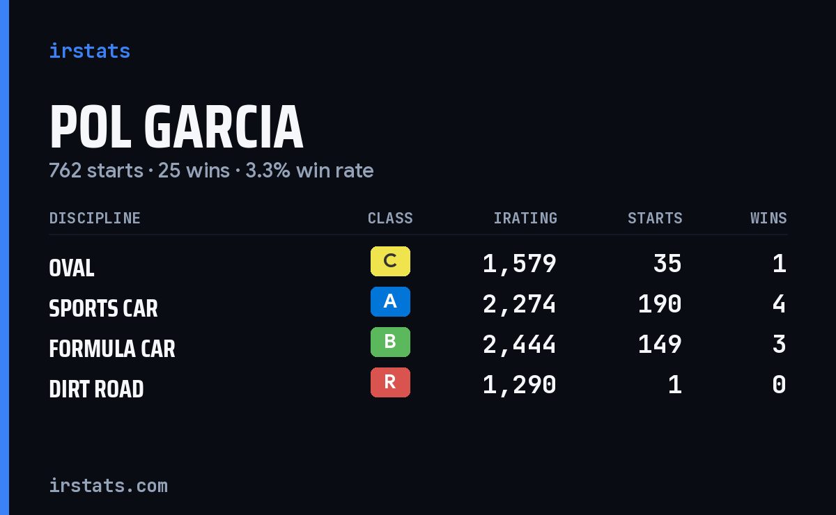 Pol Garcia iRacing stats card