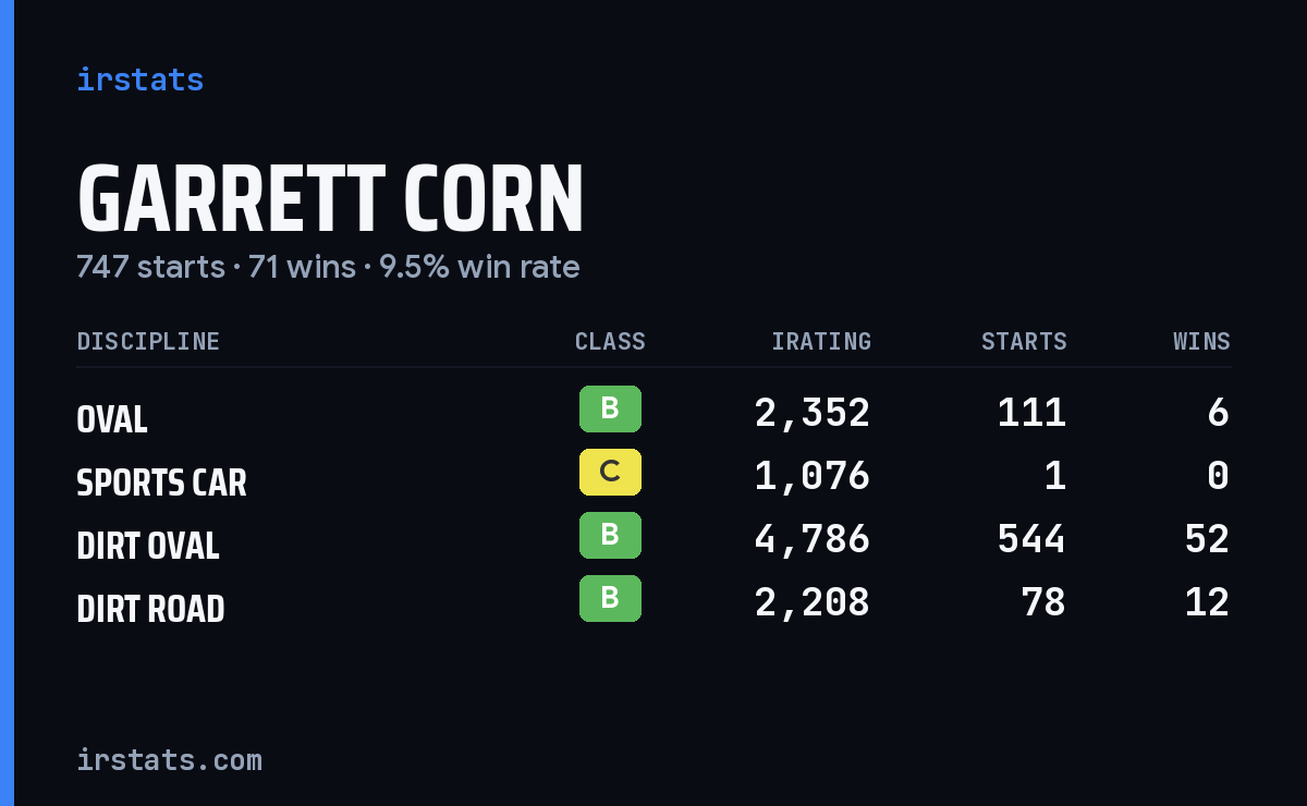 Garrett Corn iRacing stats card
