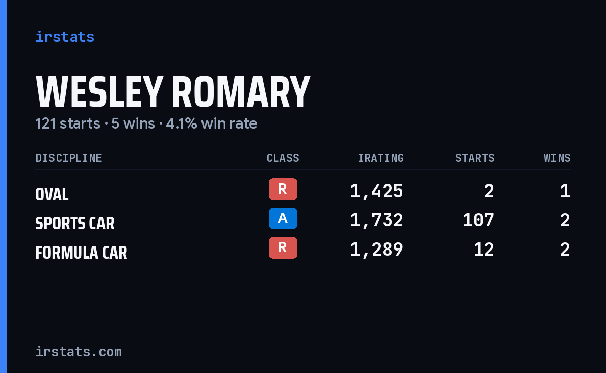 Wesley Romary iRacing stats card