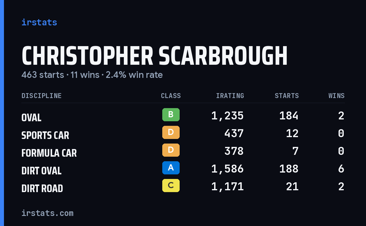 Christopher Scarbrough iRacing stats card
