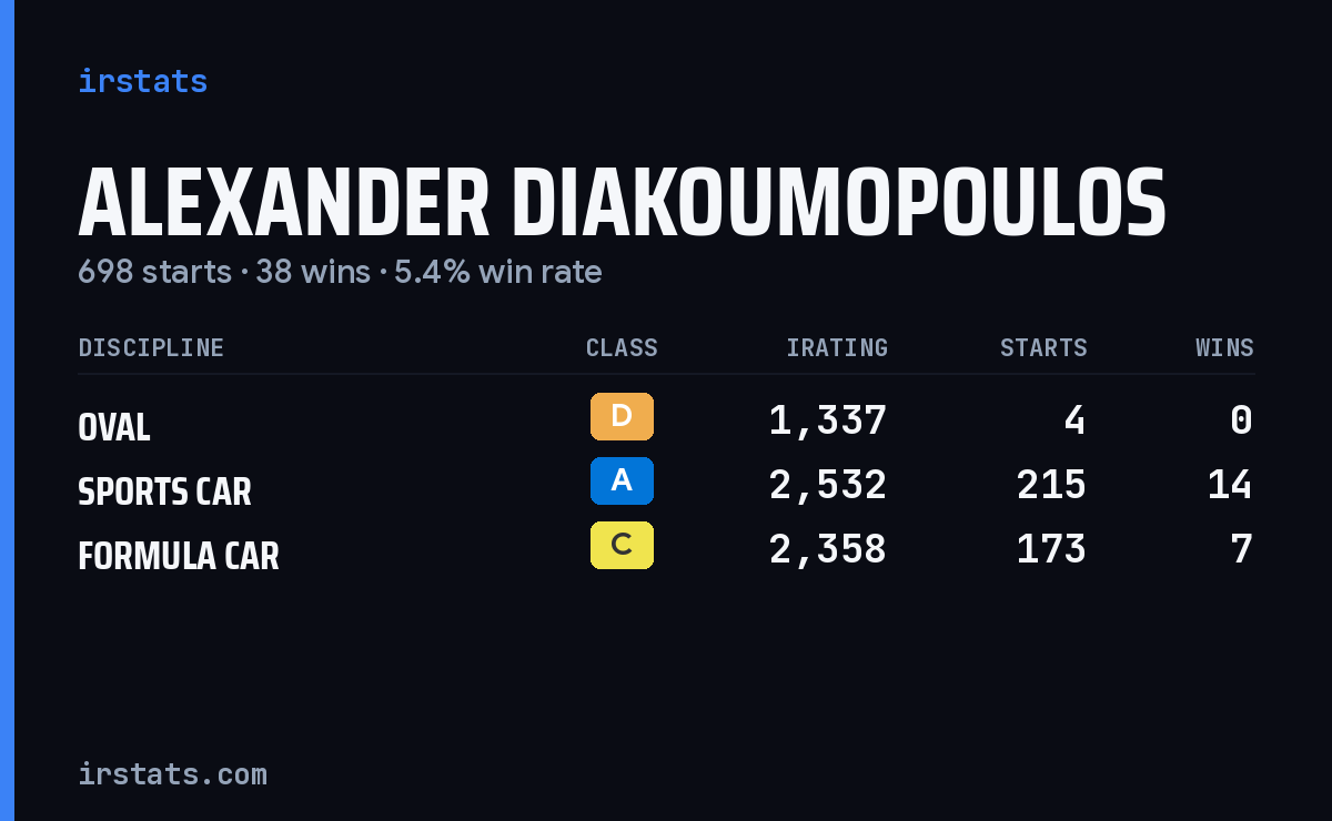 Alexander Diakoumopoulos iRacing stats card