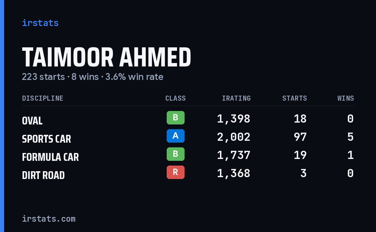 Loading... iRacing stats card