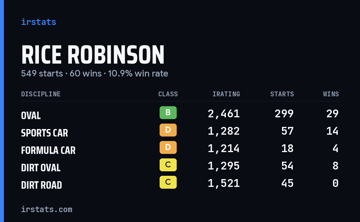 Loading... iRacing stats card