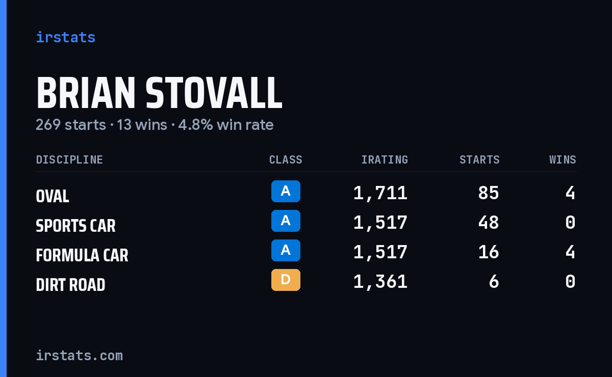 Brian Stovall iRacing stats card