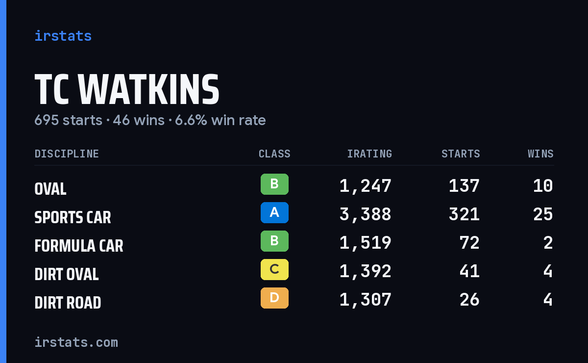 Loading... iRacing stats card