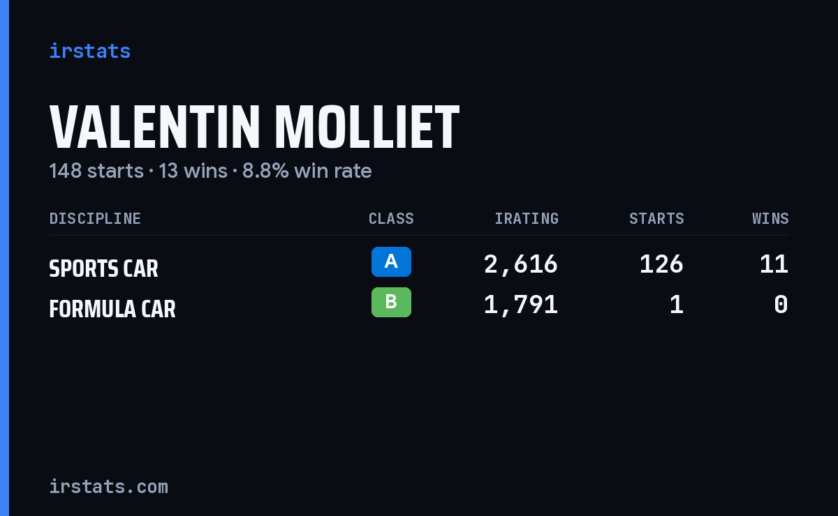 Valentin Molliet iRacing stats card