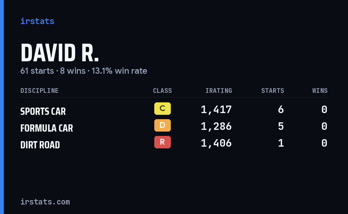 Loading... iRacing stats card