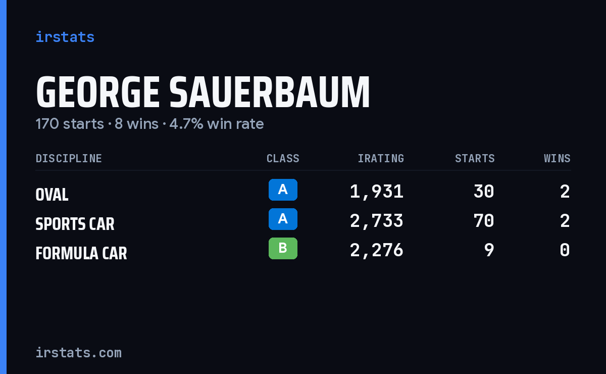 George Sauerbaum iRacing stats card