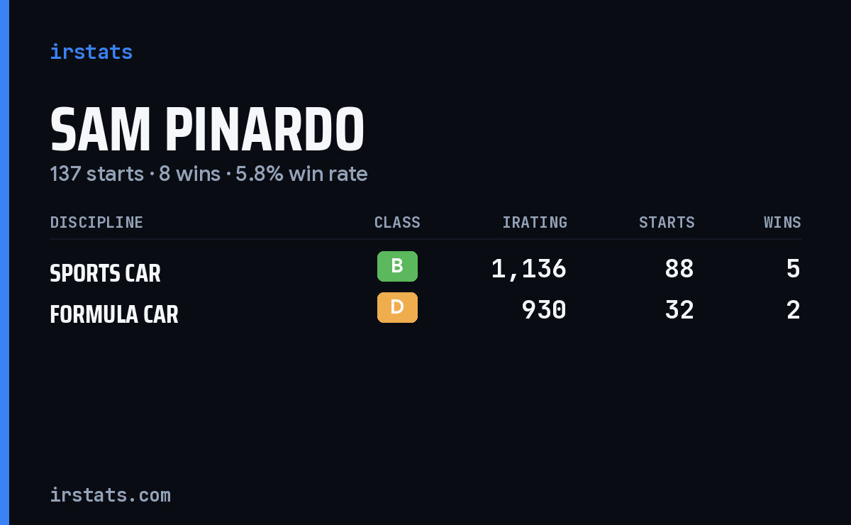 Sam Pinardo iRacing stats card