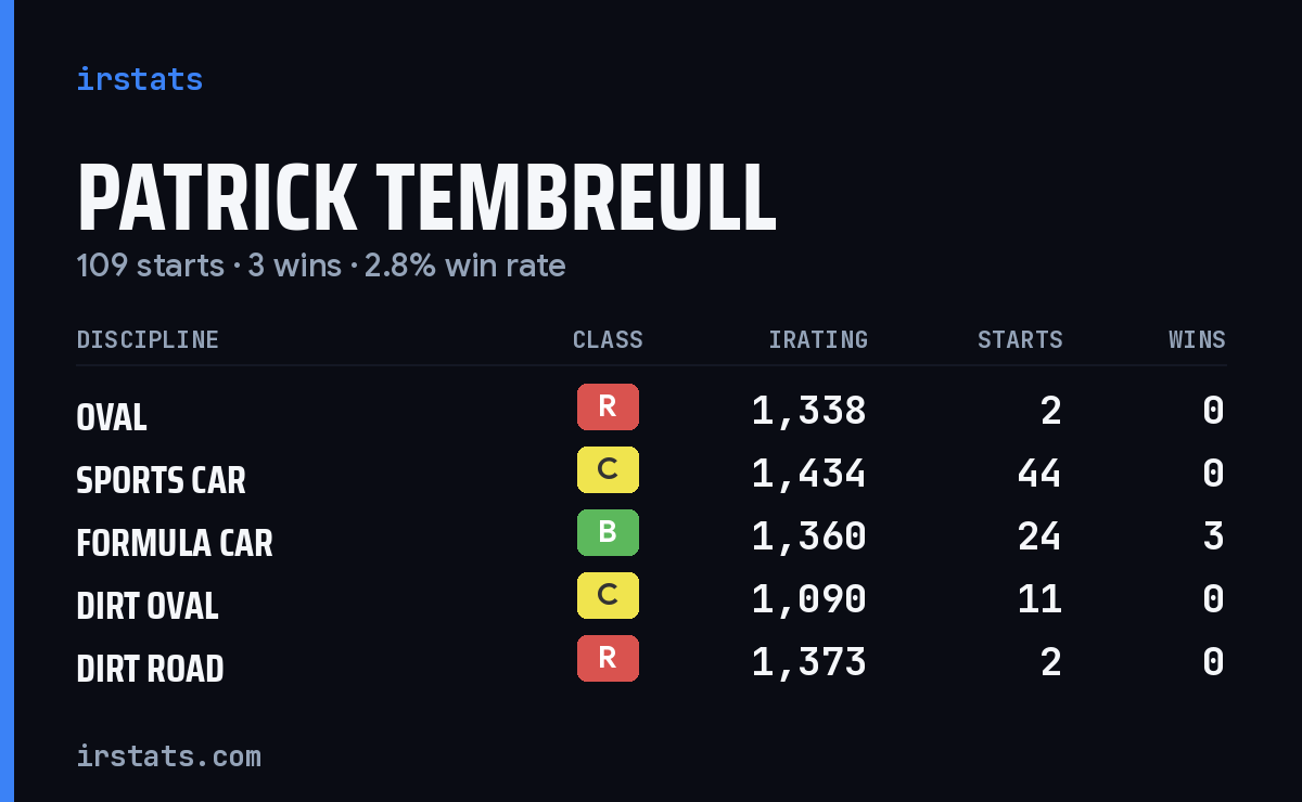 Patrick Tembreull iRacing stats card