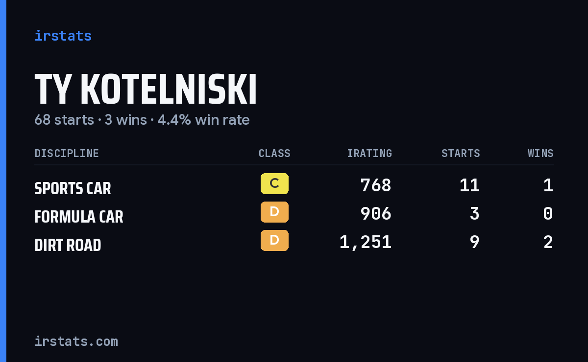 Loading... iRacing stats card