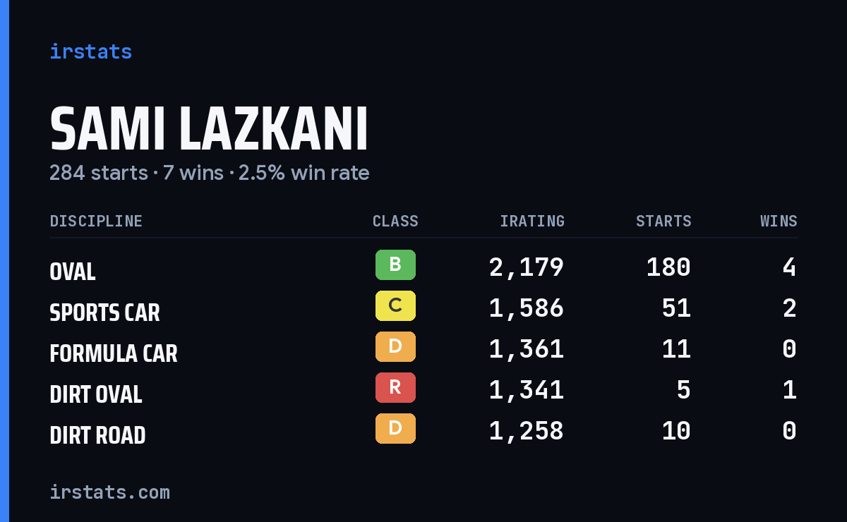 Sami Lazkani iRacing stats card
