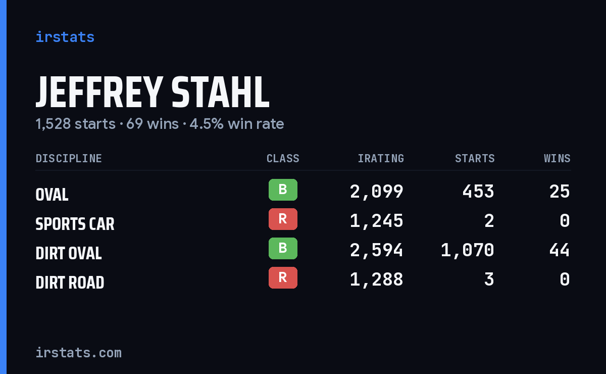 Jeffrey Stahl iRacing stats card