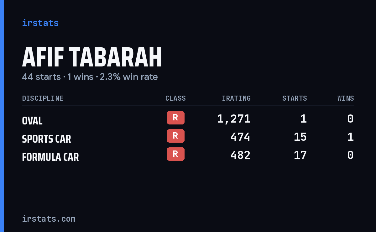 Afif Tabarah iRacing stats card