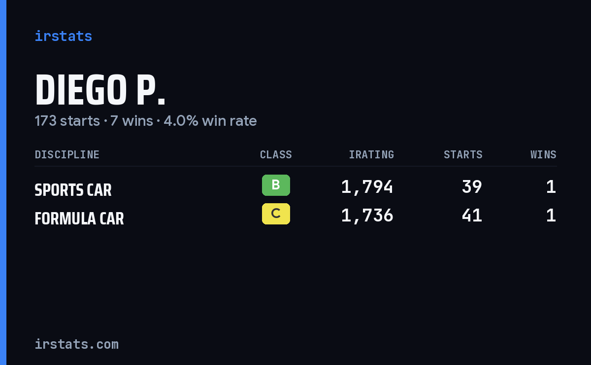 Diego P. iRacing stats card