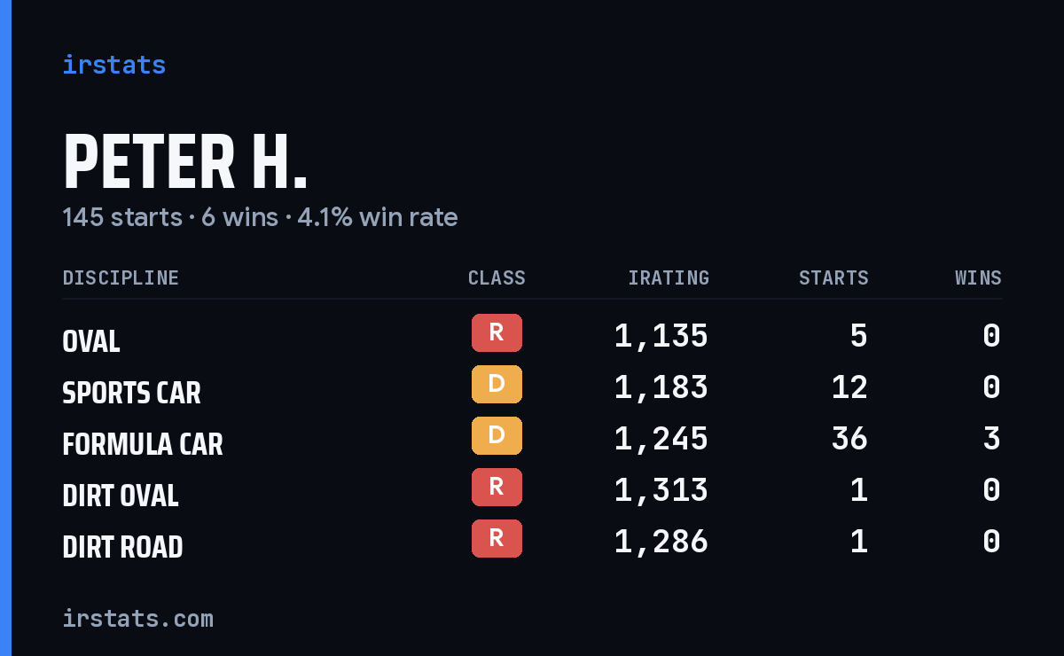 Loading... iRacing stats card