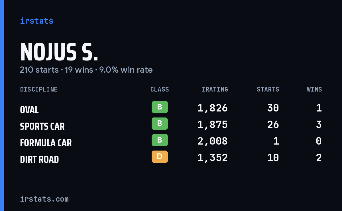 Nojus S. iRacing stats card