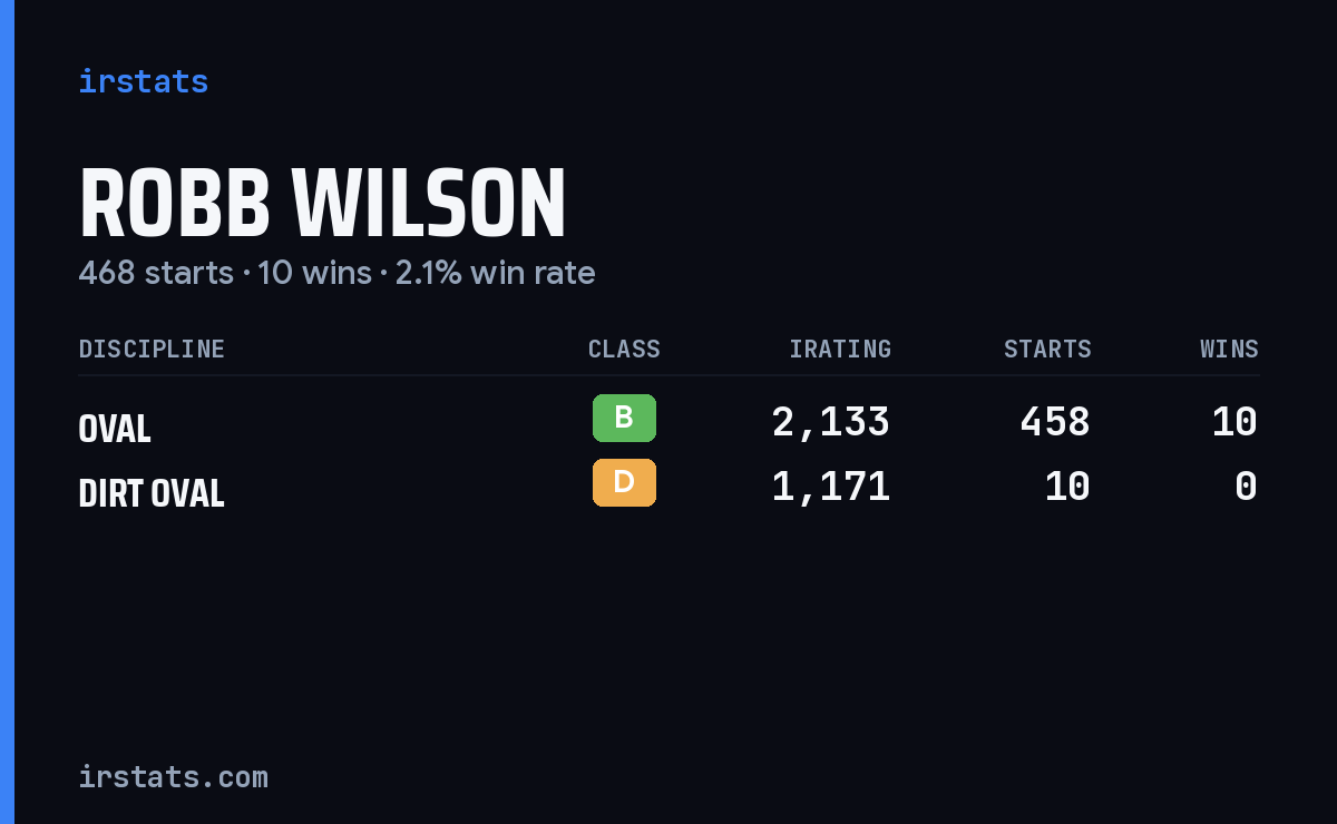 Robb Wilson iRacing stats card