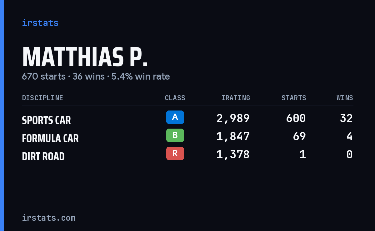 Loading... iRacing stats card