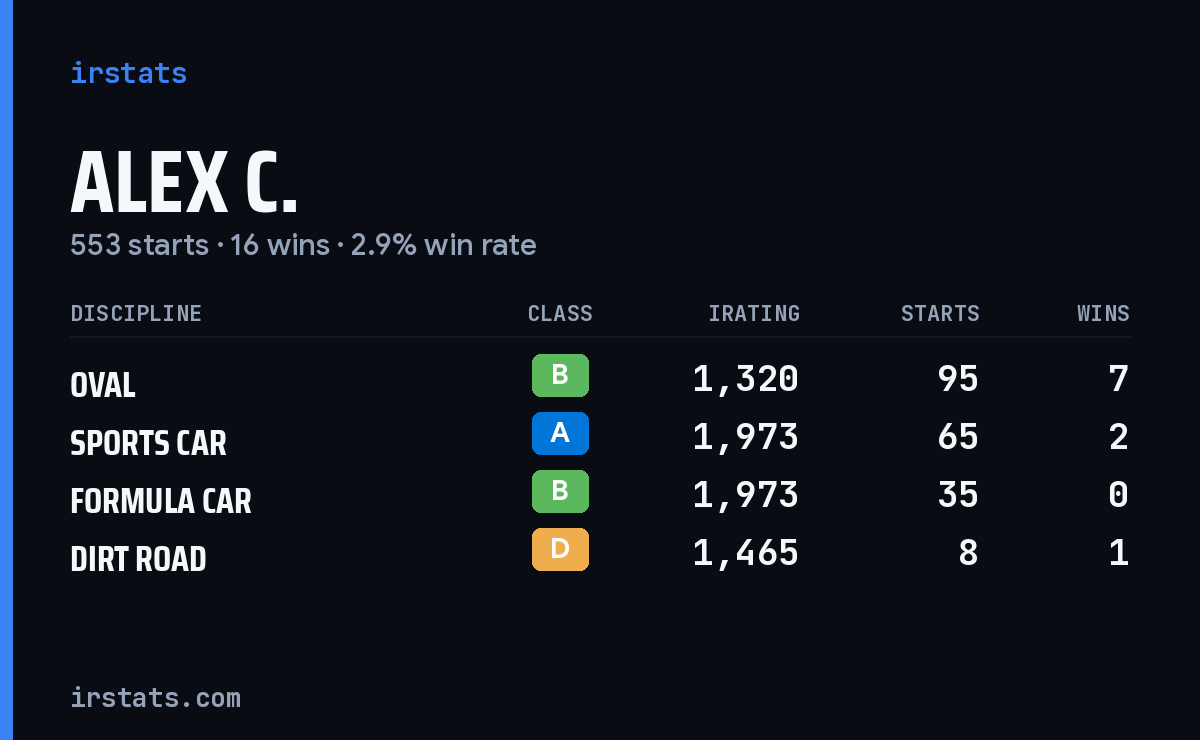 Loading... iRacing stats card