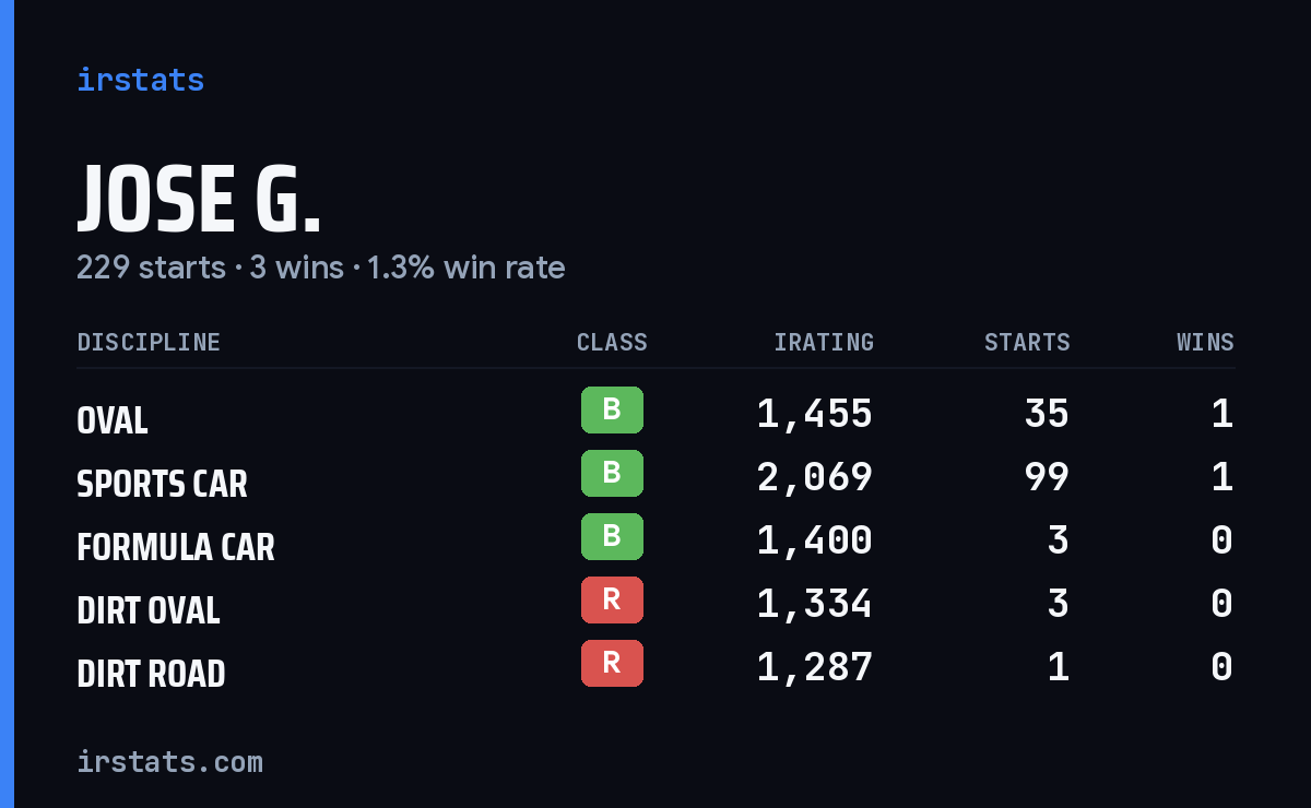 Loading... iRacing stats card