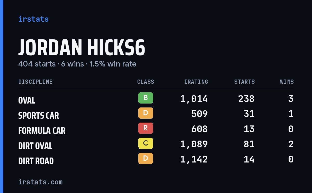 Loading... iRacing stats card