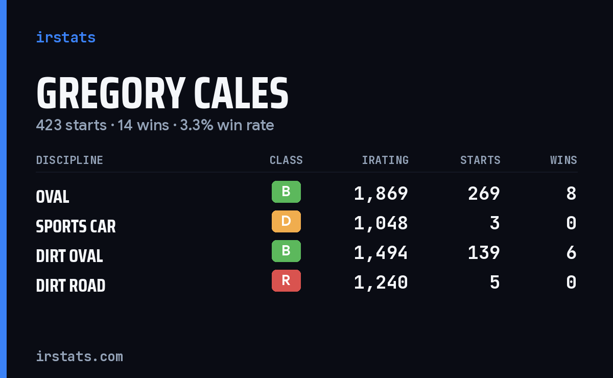 Gregory Cales iRacing stats card