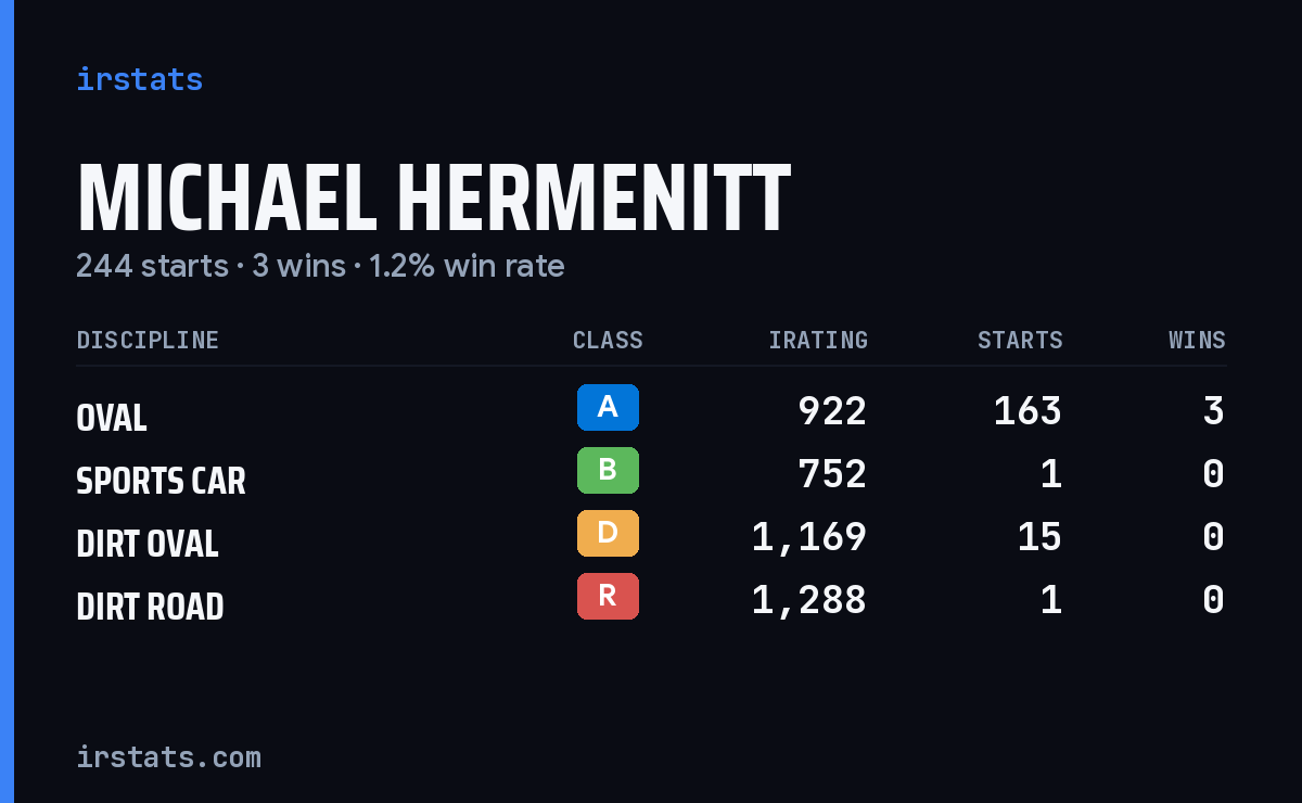 Michael Hermenitt iRacing stats card