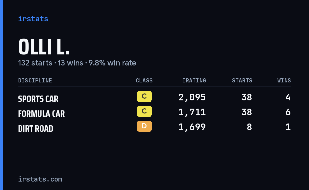 Loading... iRacing stats card