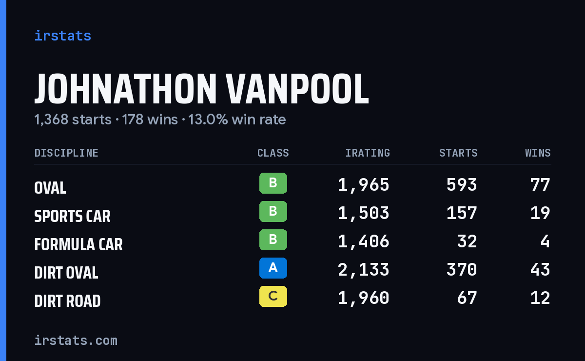 Johnathon Vanpool iRacing stats card