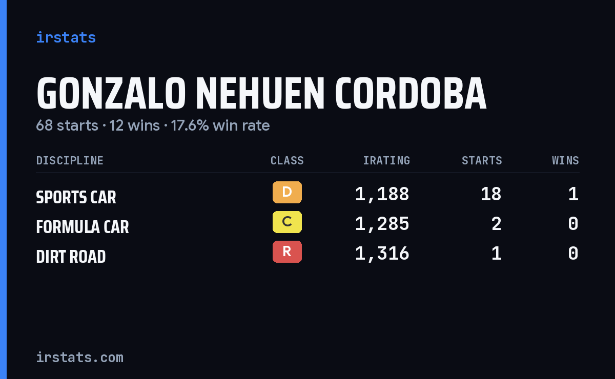 Gonzalo Nehuen Cordoba iRacing stats card