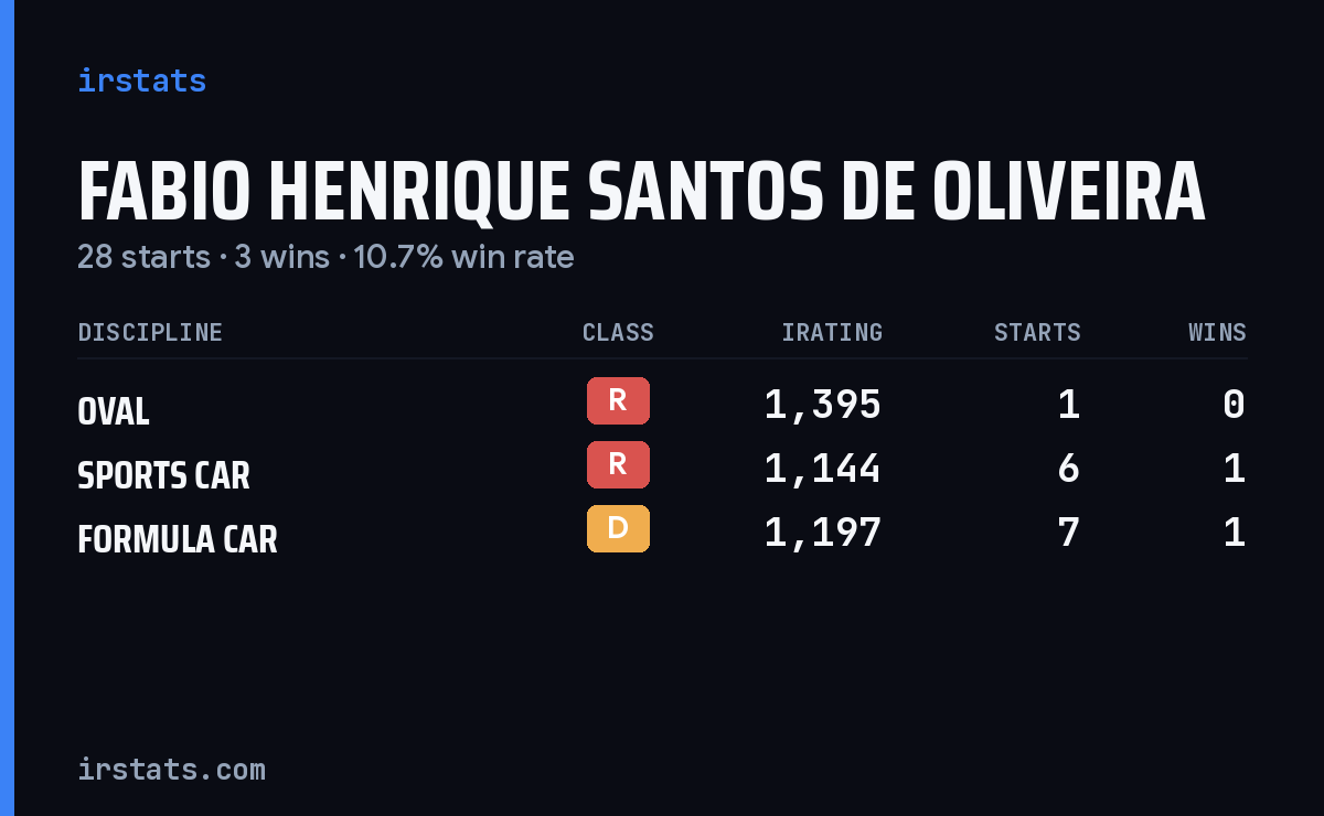 Fabio Henrique Santos De Oliveira iRacing stats card