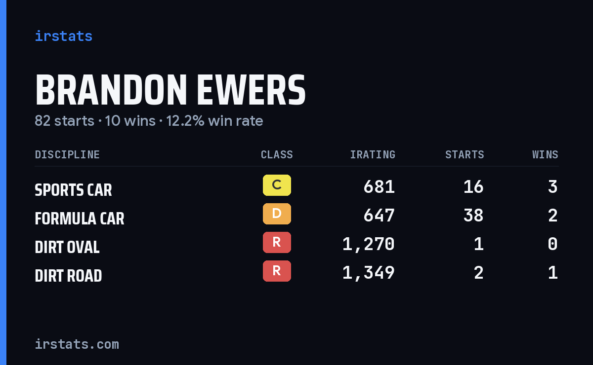 Brandon Ewers iRacing stats card