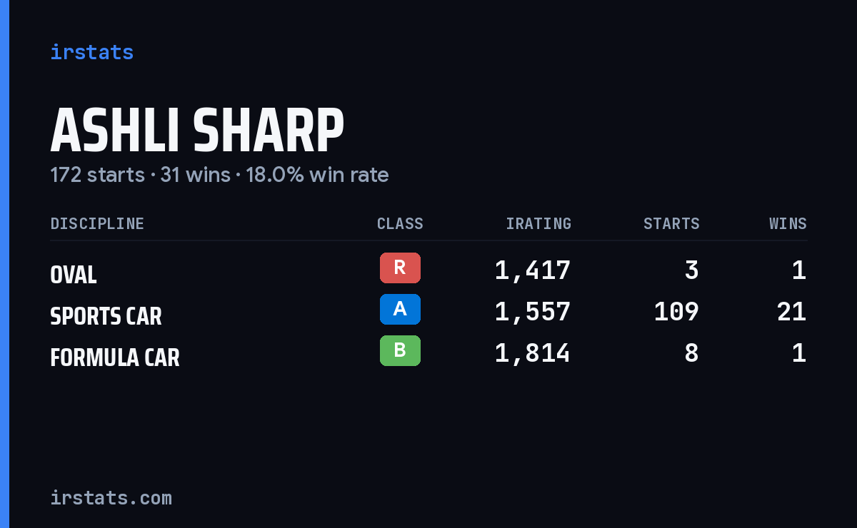 Ashli Sharp iRacing stats card
