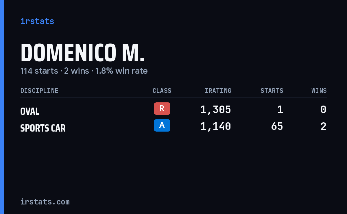 Domenico M. iRacing stats card