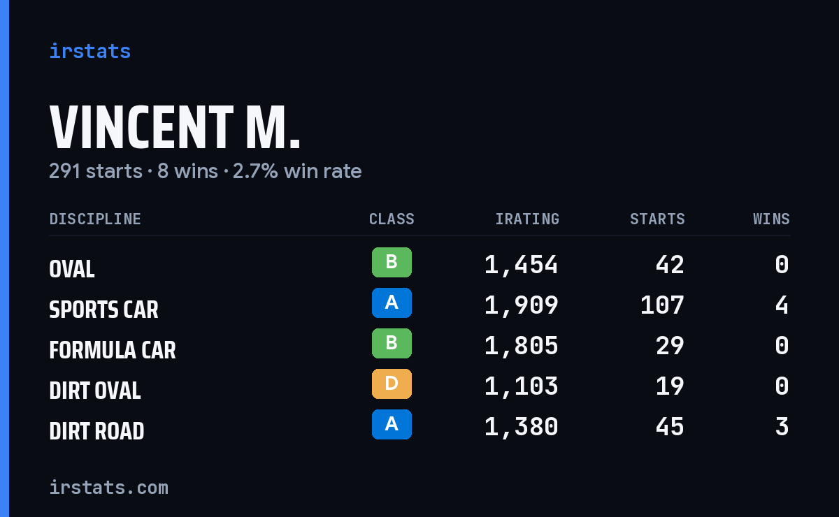Loading... iRacing stats card