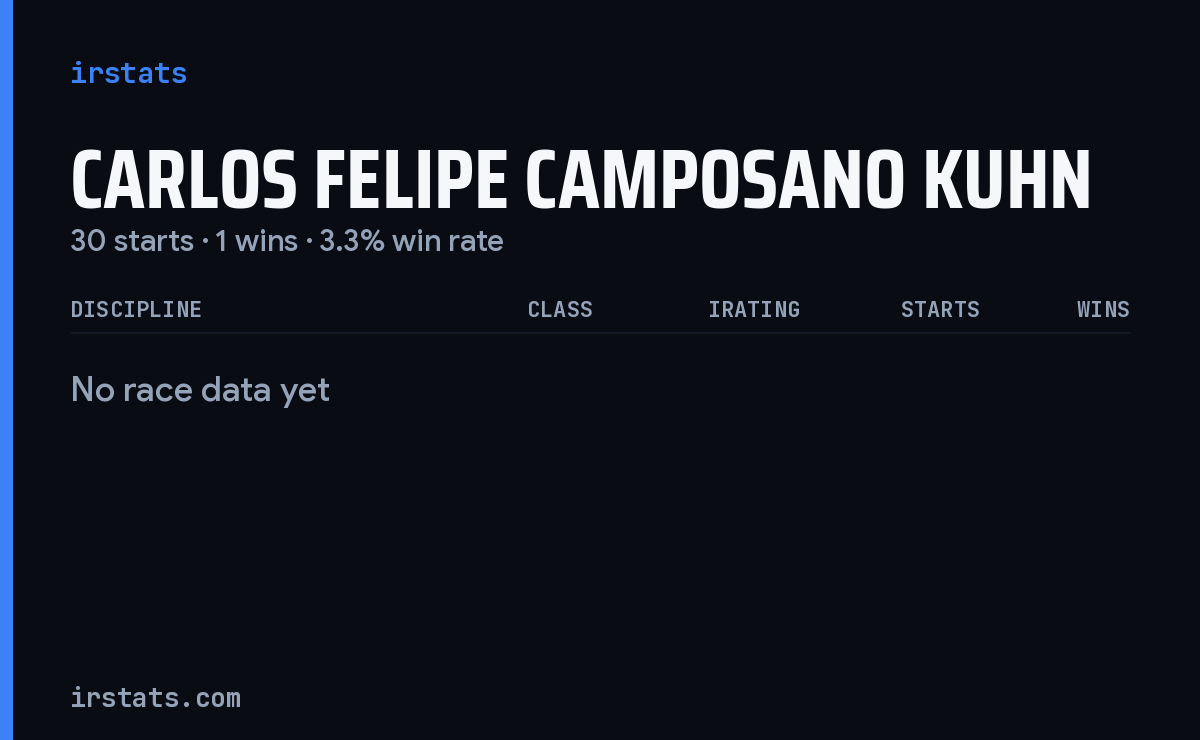 Carlos Felipe Camposano Kuhn iRacing stats card