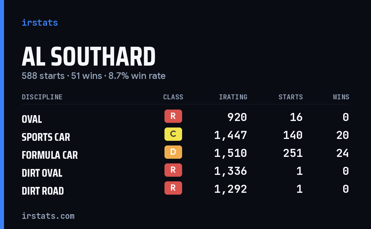 Loading... iRacing stats card